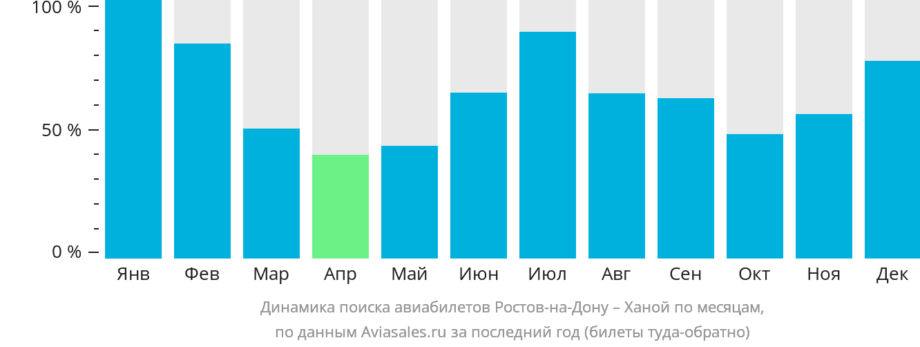 Динамика поиска авиабилетов из Ростова-на-Дону в Ханой по месяцам