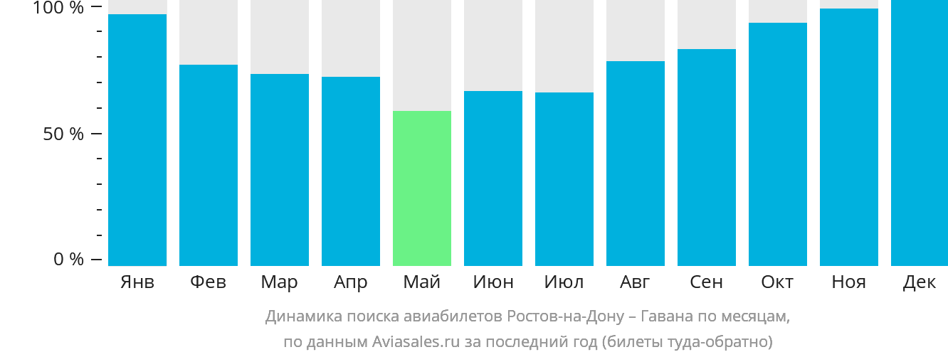 Динамика поиска авиабилетов из Ростова-на-Дону в Гавану по месяцам