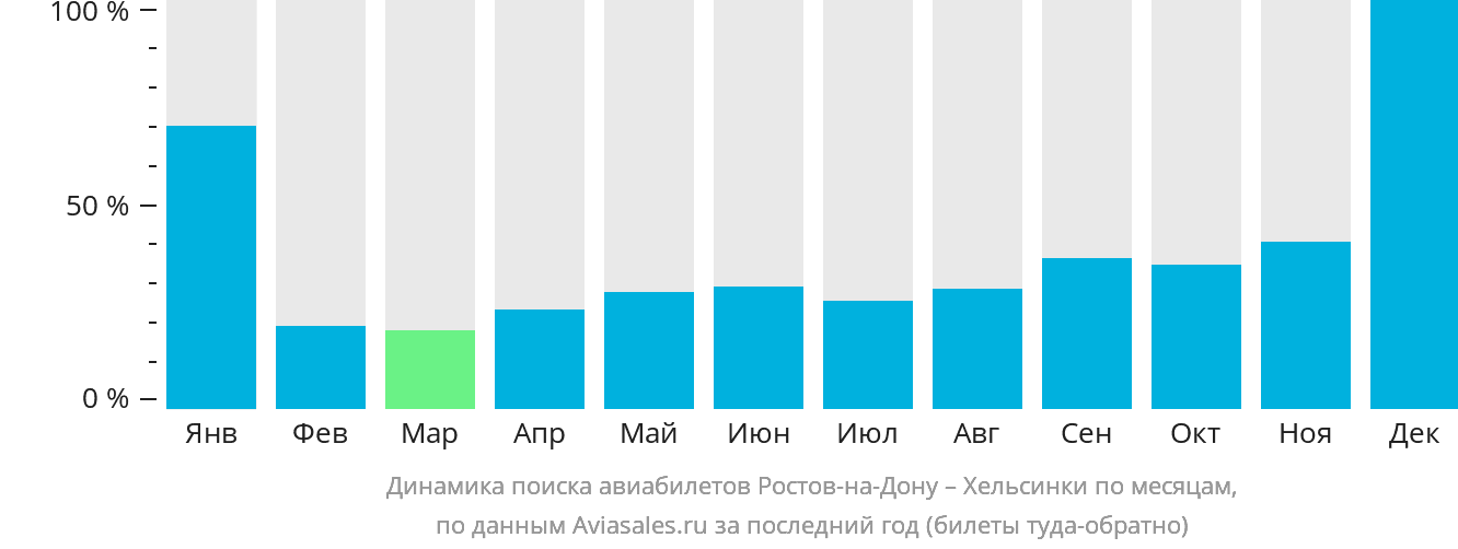 Динамика поиска авиабилетов из Ростова-на-Дону в Хельсинки по месяцам
