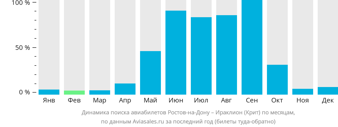 Динамика поиска авиабилетов из Ростова-на-Дону в Ираклион по месяцам