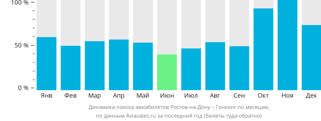 Динамика поиска авиабилетов из Ростова-на-Дону в Гонконг по месяцам