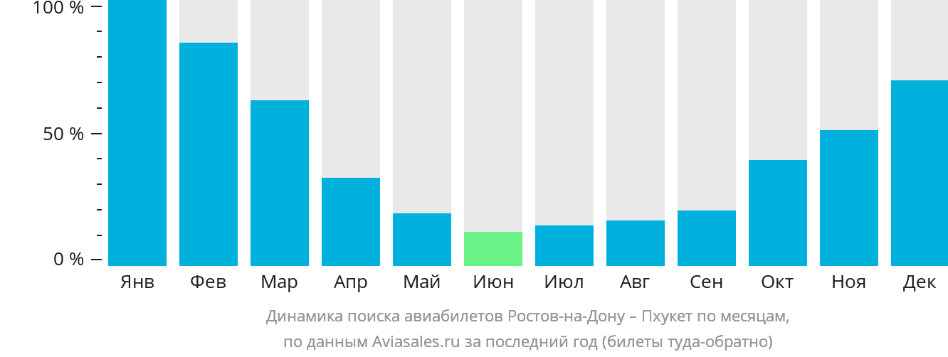 Динамика поиска авиабилетов из Ростова-на-Дону на Пхукет по месяцам