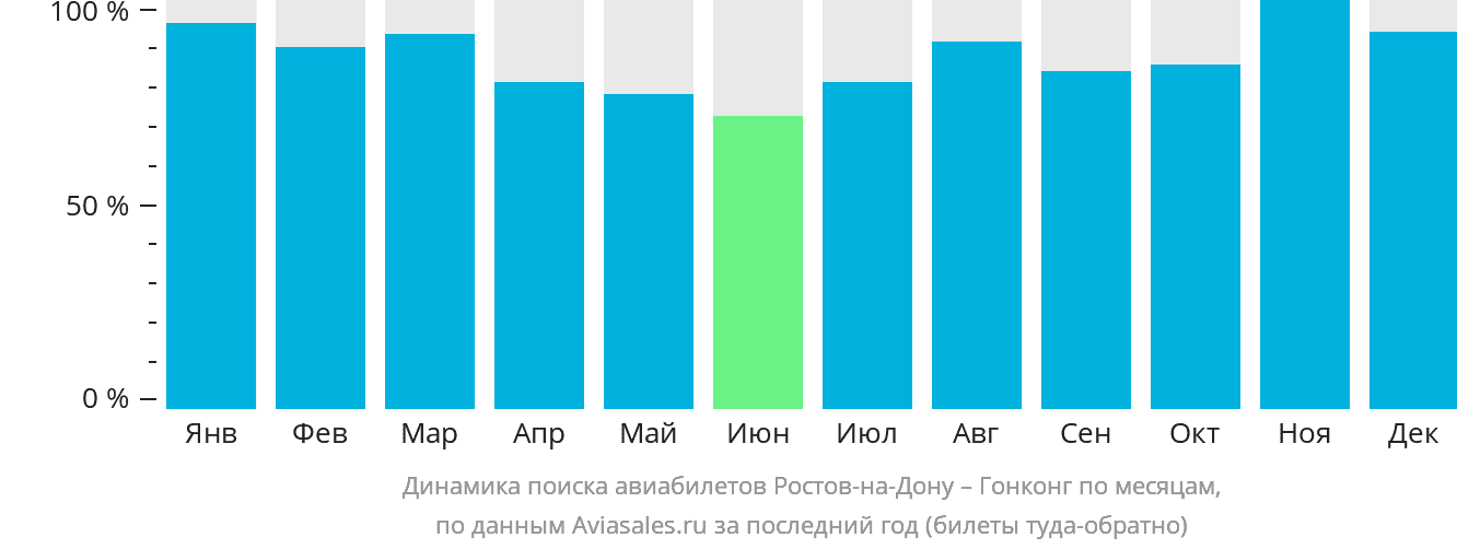 Динамика поиска авиабилетов из Ростова-на-Дону в Гонконг по месяцам