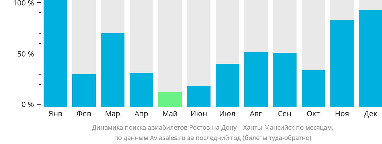 Динамика поиска авиабилетов из Ростова-на-Дону в Ханты-Мансийск по месяцам
