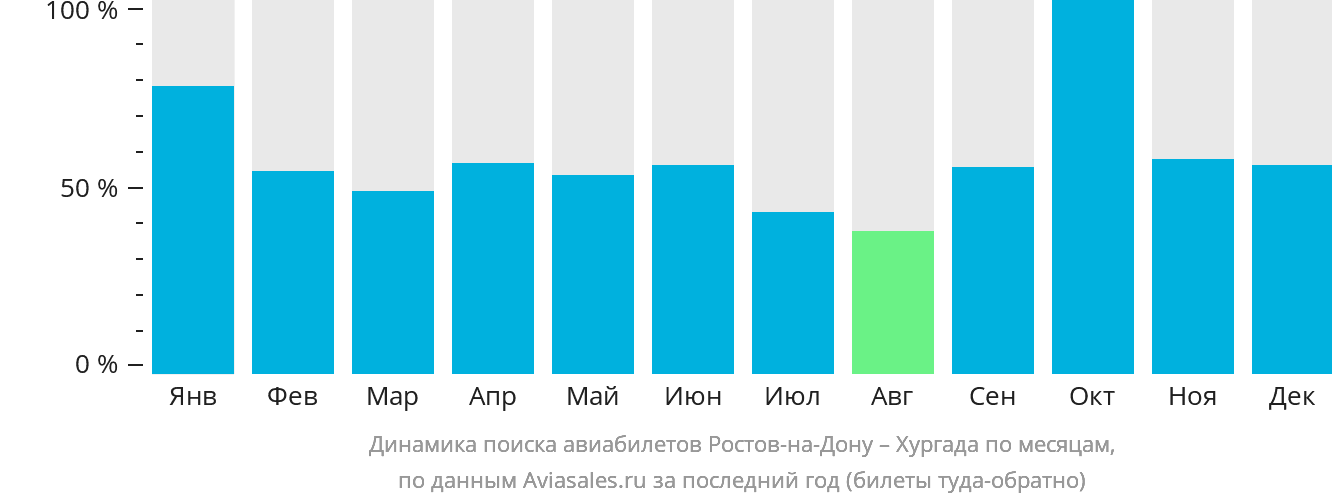 Динамика поиска авиабилетов из Ростова-на-Дону в Хургаду по месяцам