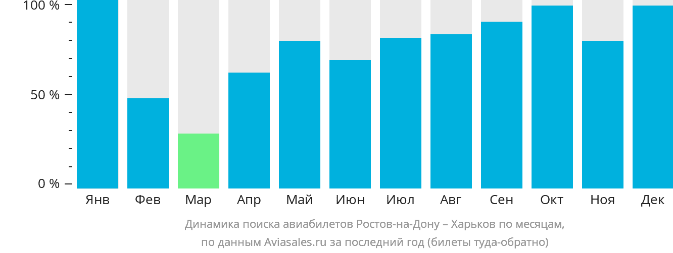 Динамика поиска авиабилетов из Ростова-на-Дону в Харьков по месяцам