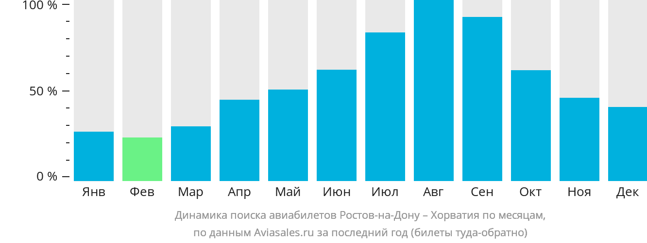 Динамика поиска авиабилетов из Ростова-на-Дону в Хорватию по месяцам