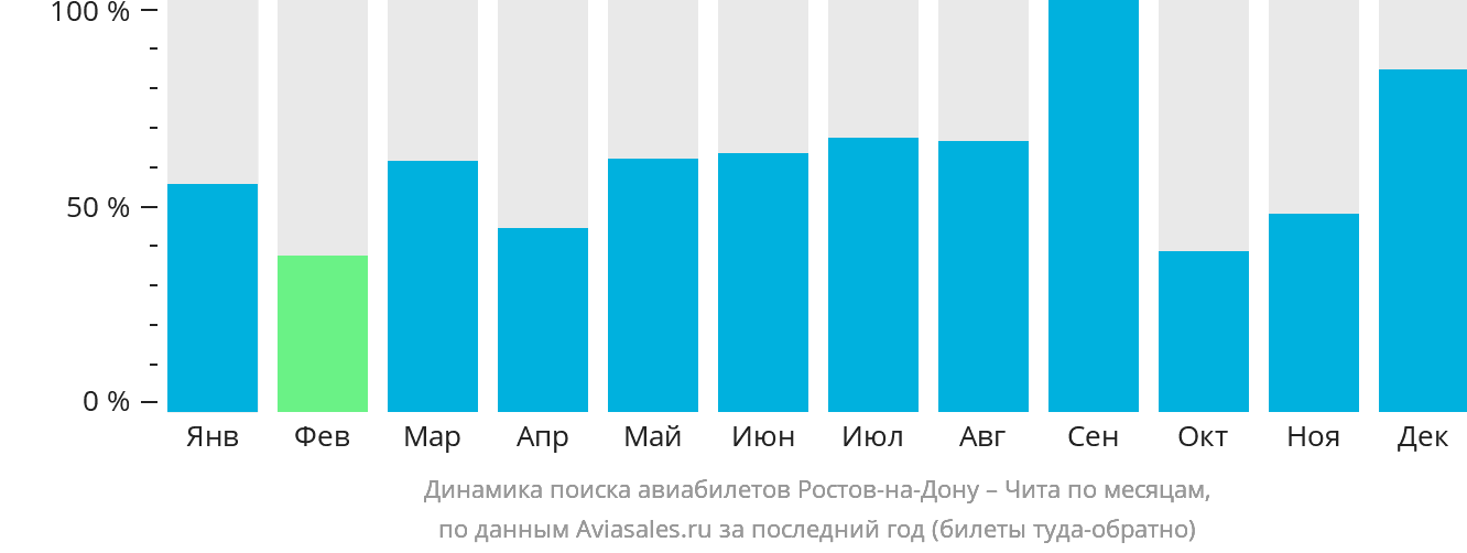 Динамика поиска авиабилетов из Ростова-на-Дону в Читу по месяцам