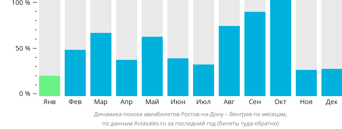 Динамика поиска авиабилетов из Ростова-на-Дону в Венгрию по месяцам