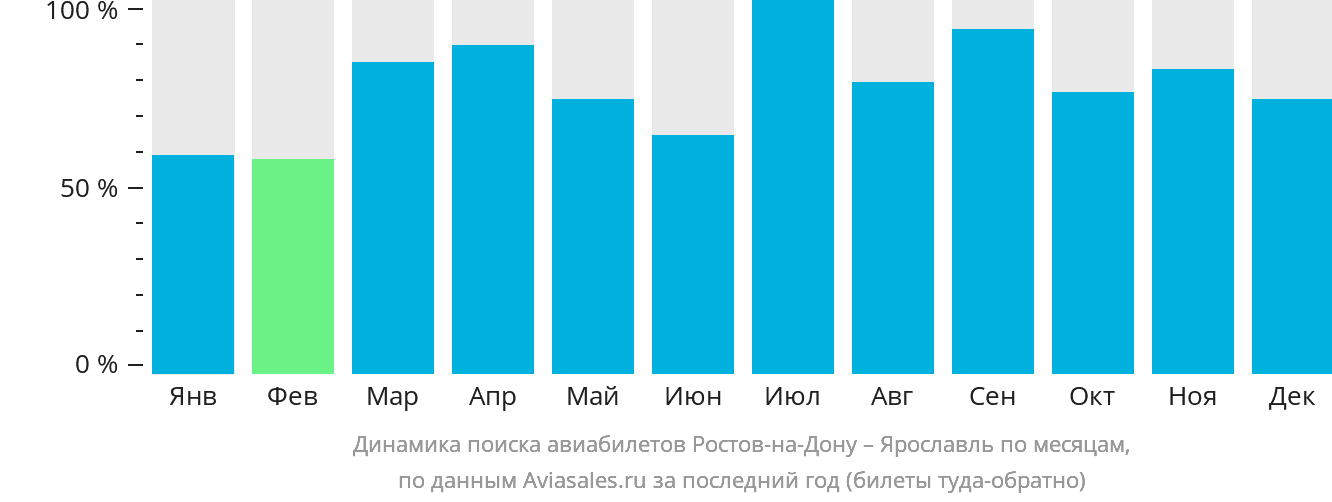 Динамика поиска авиабилетов из Ростова-на-Дону в Ярославль по месяцам