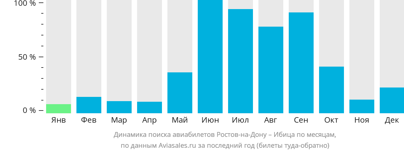 Динамика поиска авиабилетов из Ростова-на-Дону на Ибицу по месяцам