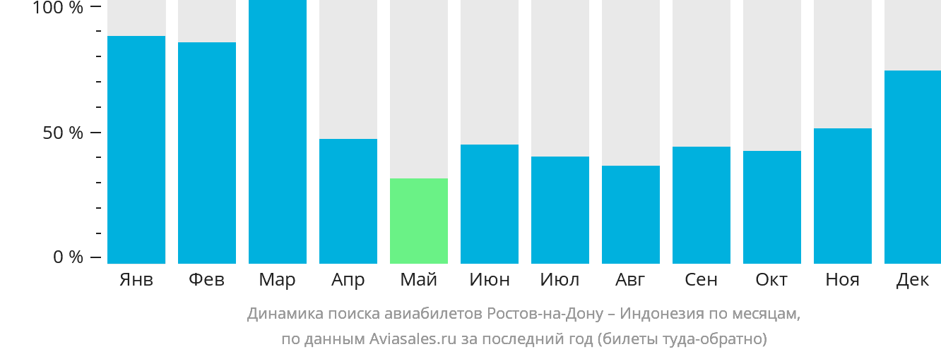 Динамика поиска авиабилетов из Ростова-на-Дону в Индонезию по месяцам