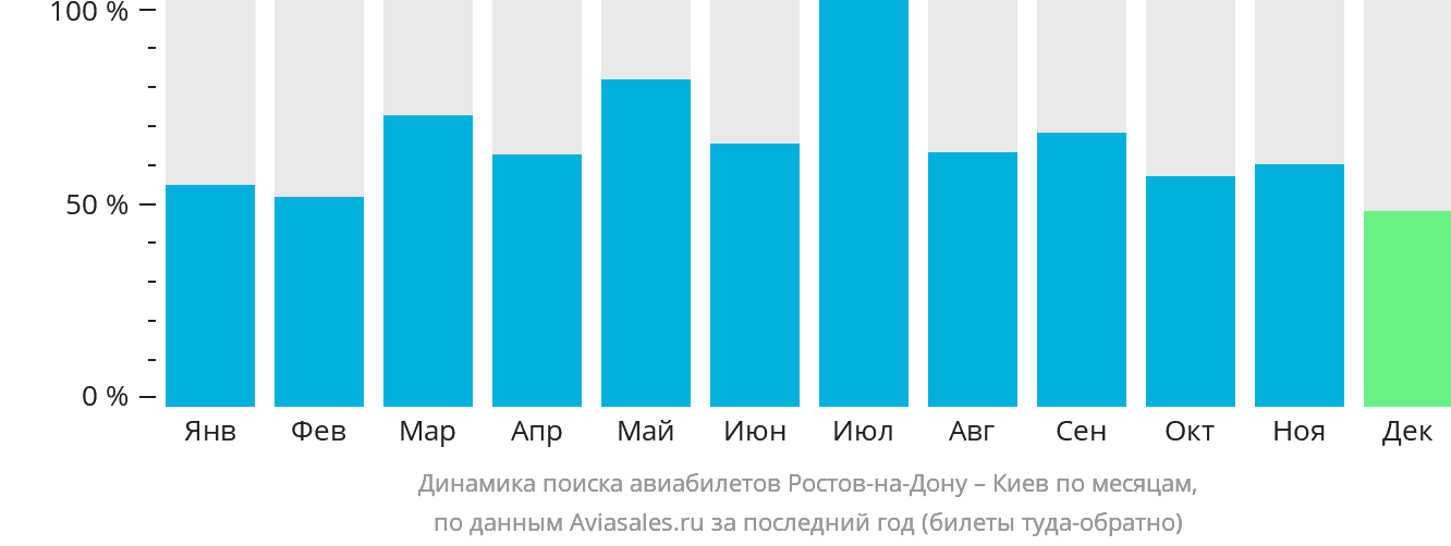 Динамика поиска авиабилетов из Ростова-на-Дону в Киев по месяцам