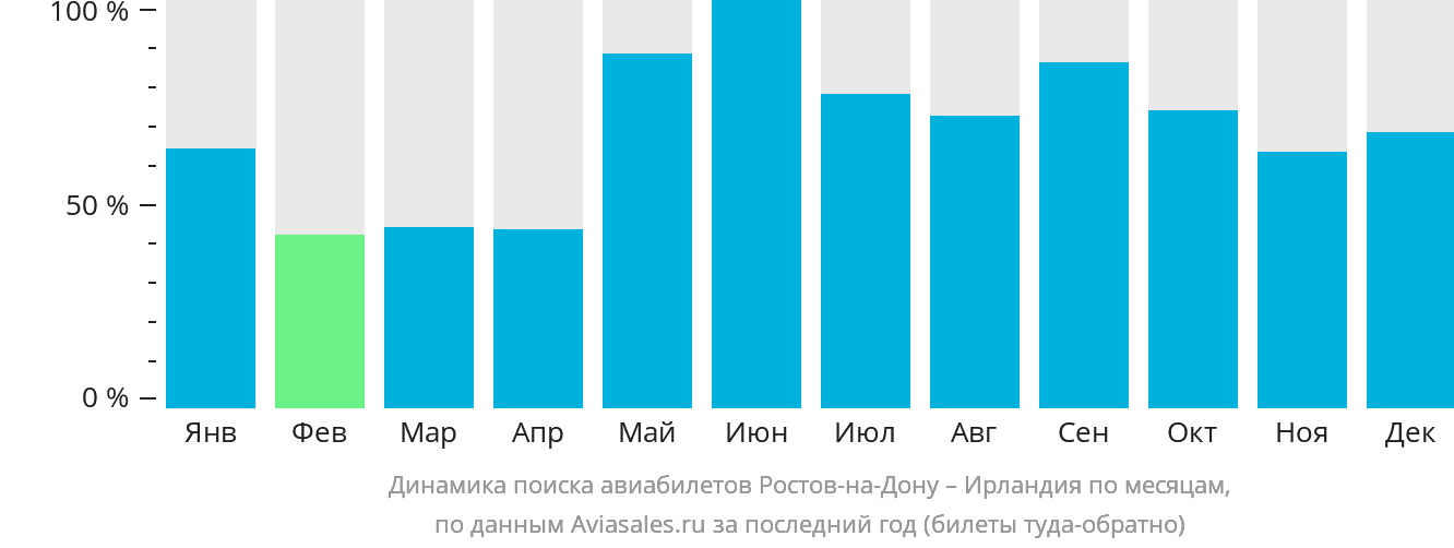 Динамика поиска авиабилетов из Ростова-на-Дону в Ирландию по месяцам