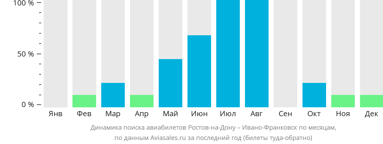Динамика поиска авиабилетов из Ростова-на-Дону в Ивано-Франковск по месяцам