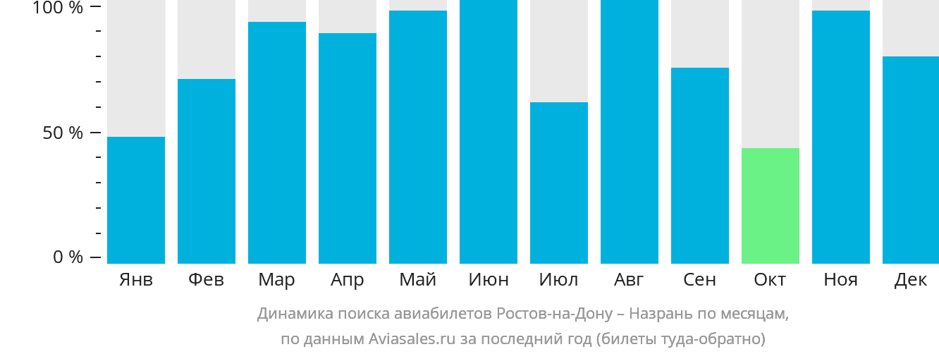 Динамика поиска авиабилетов из Ростова-на-Дону в Магас по месяцам