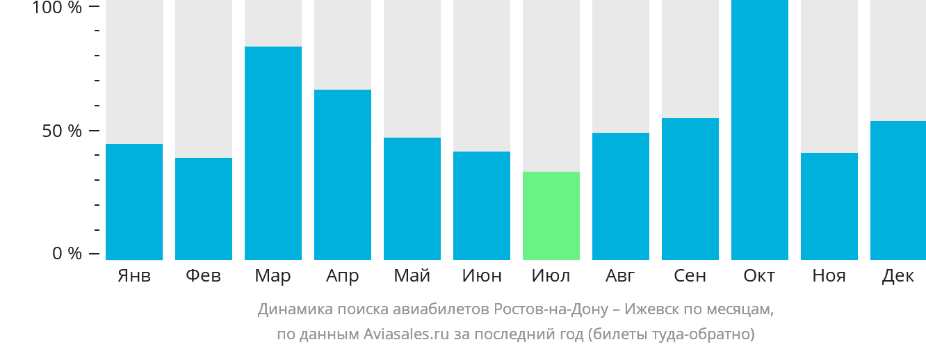 Динамика поиска авиабилетов из Ростова-на-Дону в Ижевск по месяцам