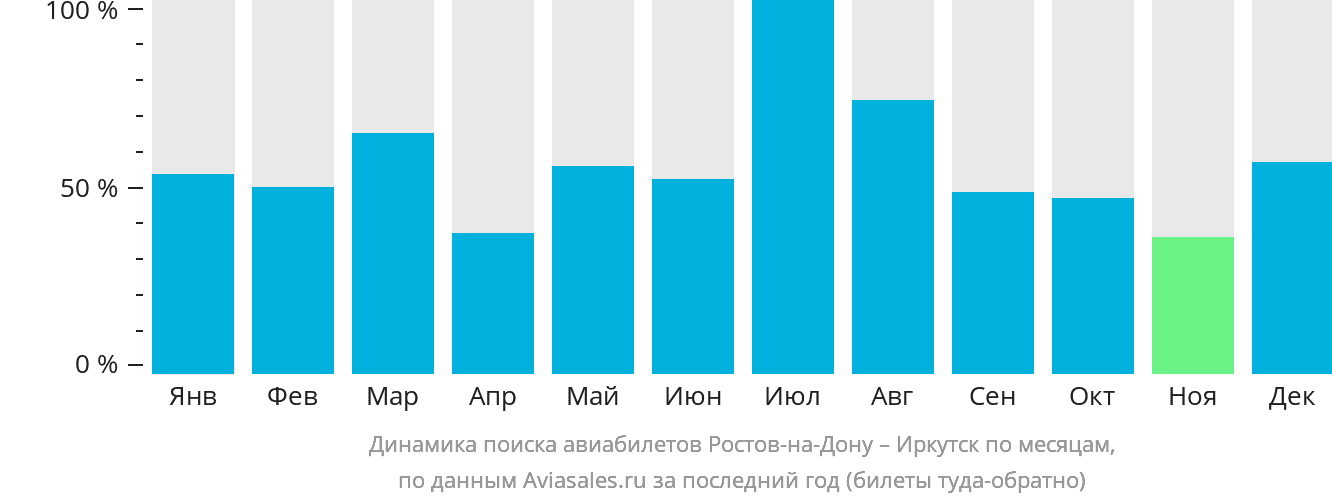 Динамика поиска авиабилетов из Ростова-на-Дону в Иркутск по месяцам