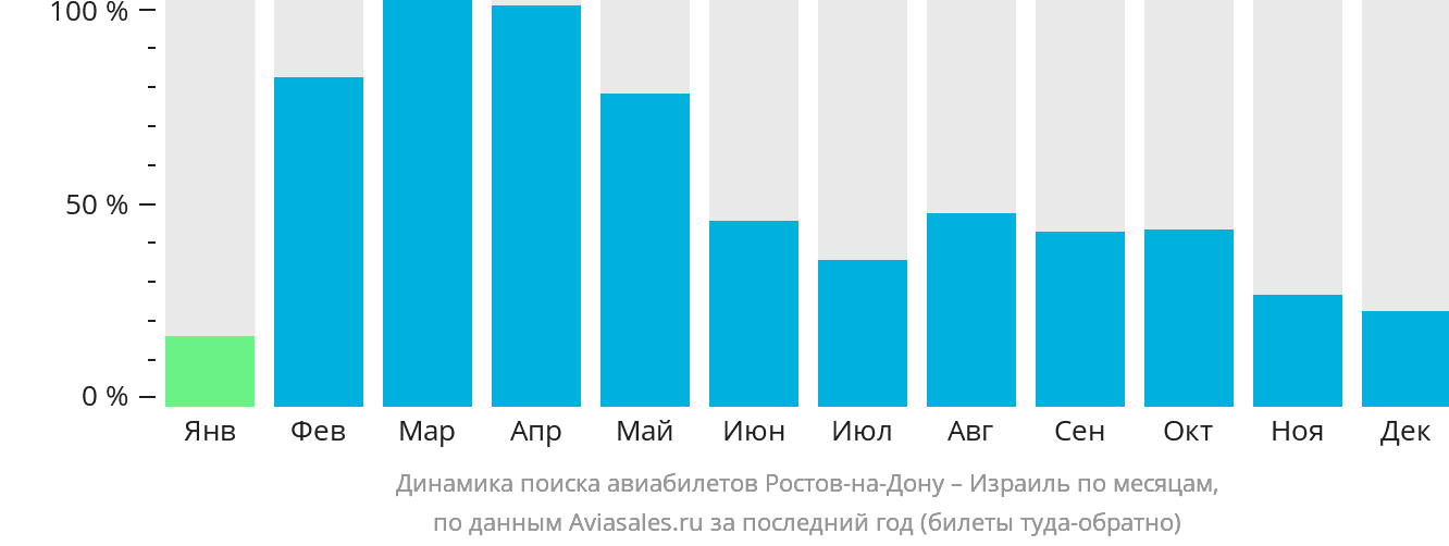 Динамика поиска авиабилетов из Ростова-на-Дону в Израиль по месяцам