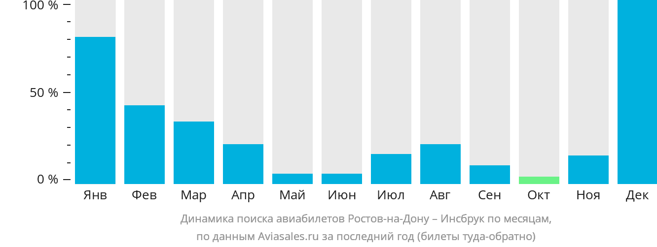 Динамика поиска авиабилетов из Ростова-на-Дону в Инсбрук по месяцам