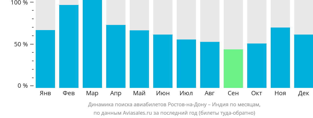 Динамика поиска авиабилетов из Ростова-на-Дону в Индию по месяцам