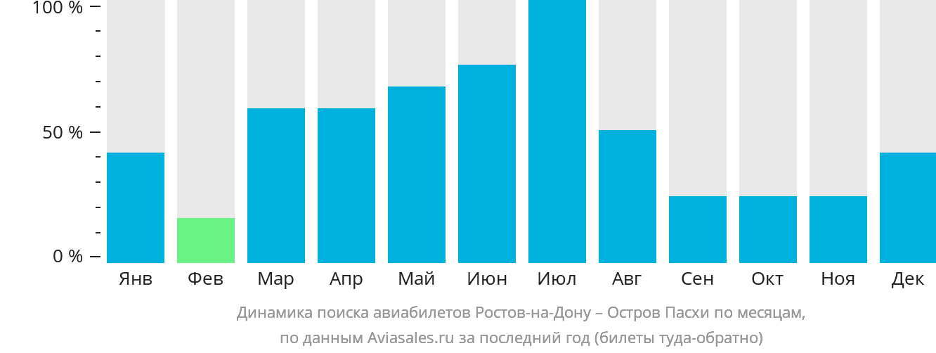 Динамика поиска авиабилетов из Ростова-на-Дону на остров Пасхи по месяцам