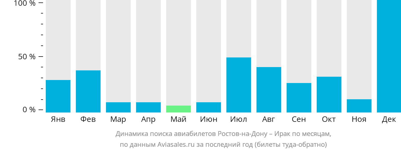 Динамика поиска авиабилетов из Ростова-на-Дону в Ирак по месяцам
