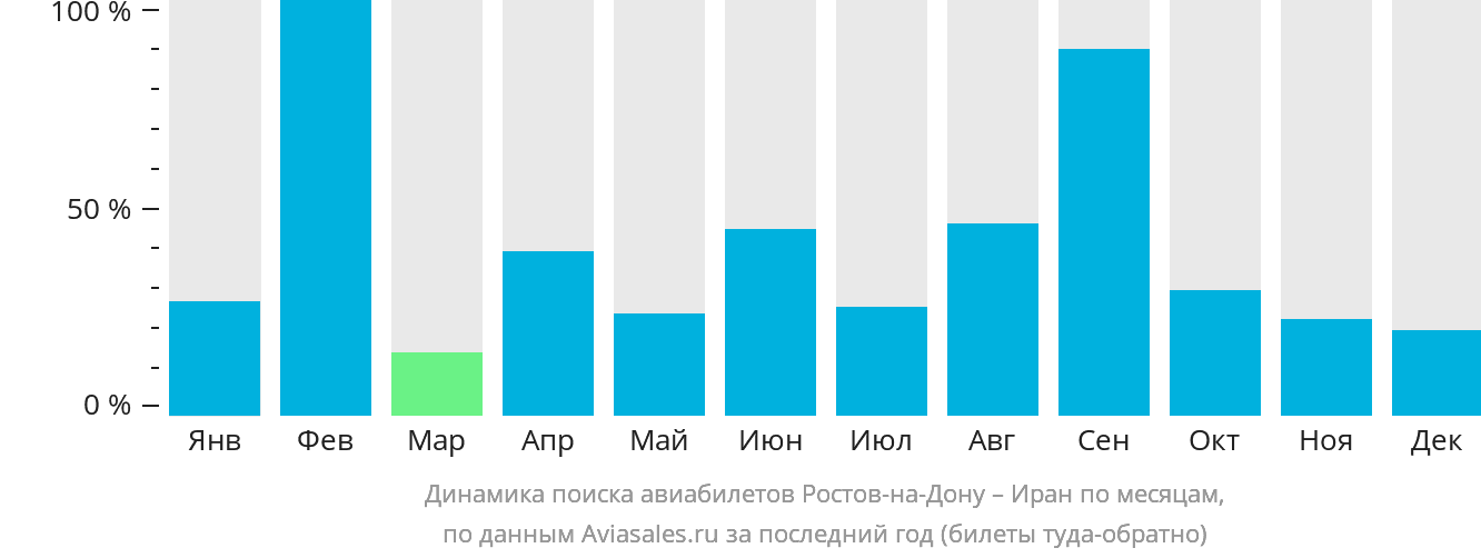 Динамика поиска авиабилетов из Ростова-на-Дону в Иран по месяцам