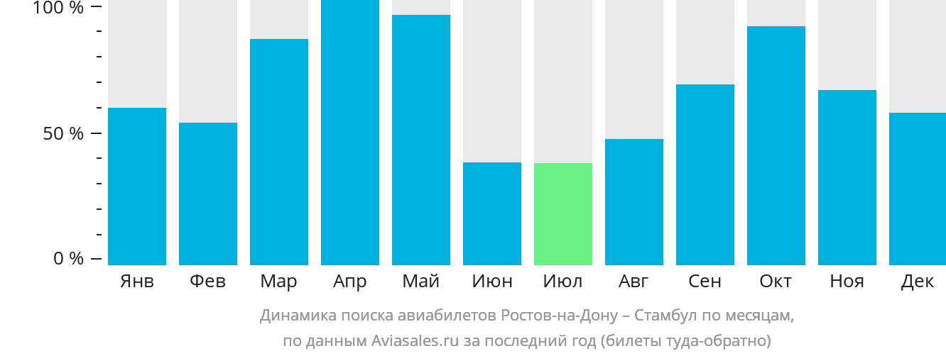 Динамика поиска авиабилетов из Ростова-на-Дону в Стамбул по месяцам