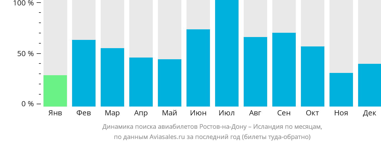 Динамика поиска авиабилетов из Ростова-на-Дону в Исландию по месяцам