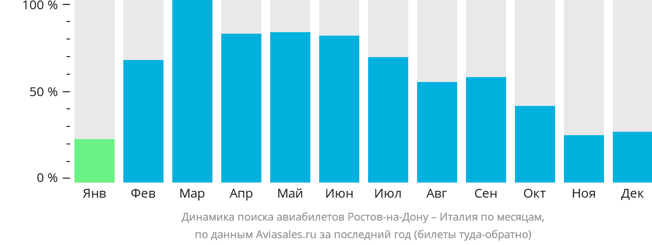 Динамика поиска авиабилетов из Ростова-на-Дону в Италию по месяцам