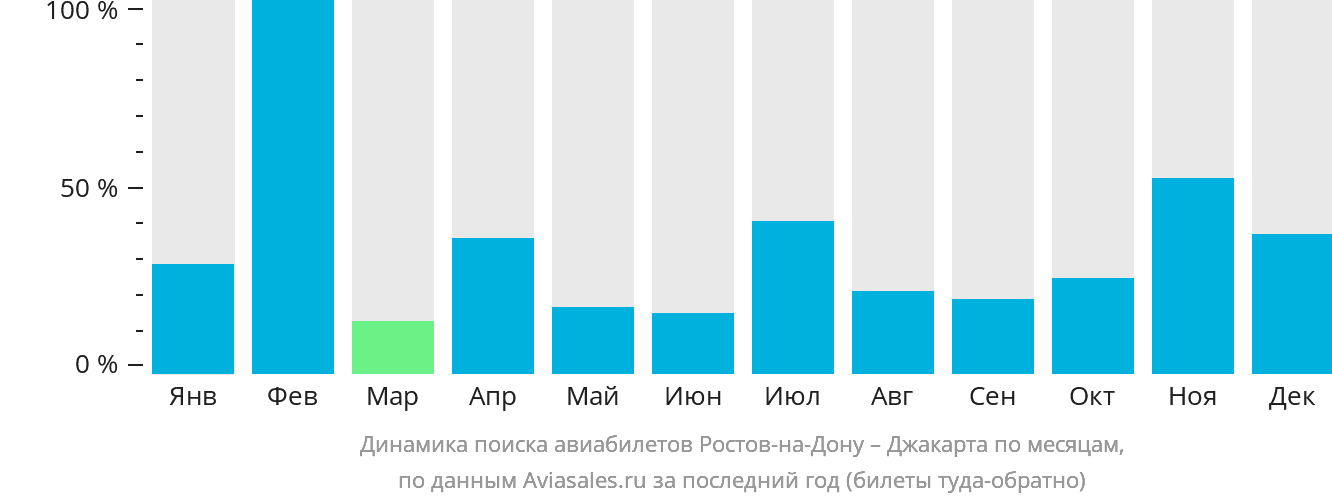 Динамика поиска авиабилетов из Ростова-на-Дону в Джакарту по месяцам