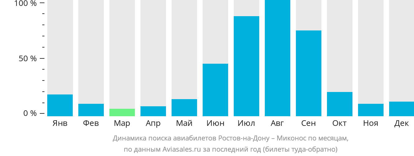 Динамика поиска авиабилетов из Ростова-на-Дону в Миконос по месяцам