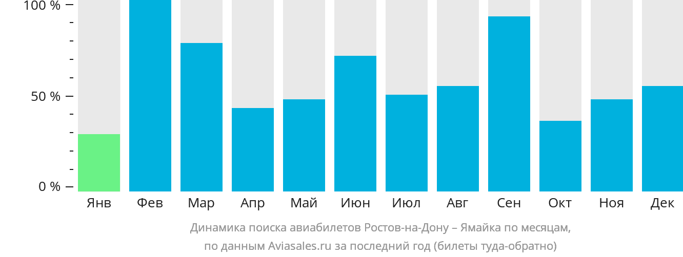 Динамика поиска авиабилетов из Ростова-на-Дону на Ямайку по месяцам