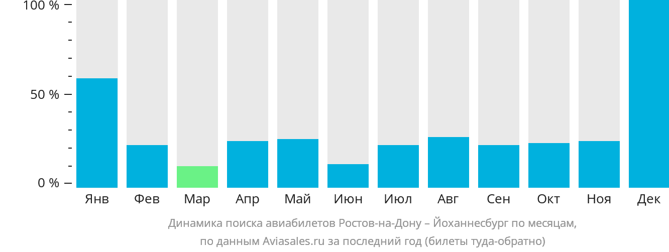 Динамика поиска авиабилетов из Ростова-на-Дону в Йоханнесбург по месяцам