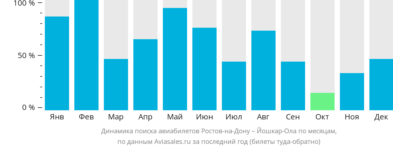 Динамика поиска авиабилетов из Ростова-на-Дону в Йошкар-Олу по месяцам