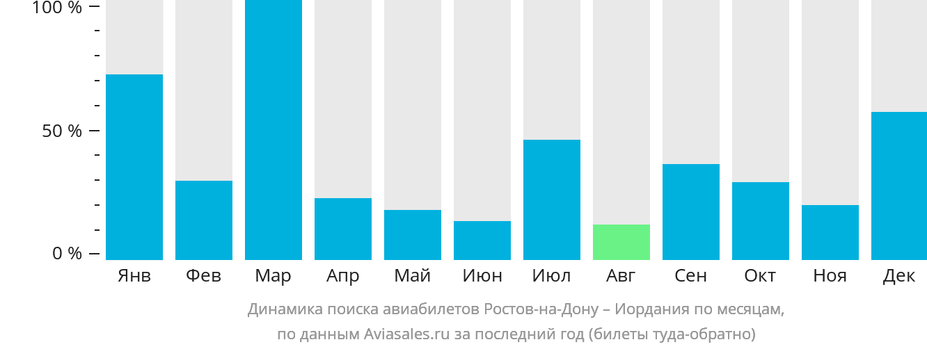 Динамика поиска авиабилетов из Ростова-на-Дону в Иорданию по месяцам
