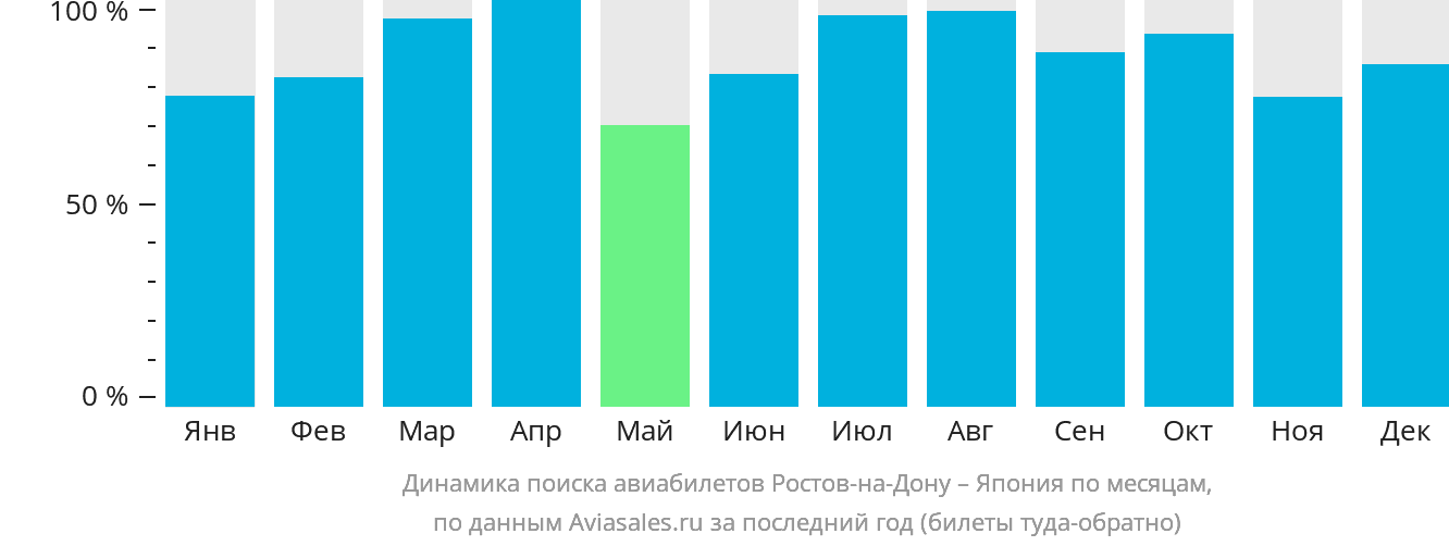 Динамика поиска авиабилетов из Ростова-на-Дону в Японию по месяцам