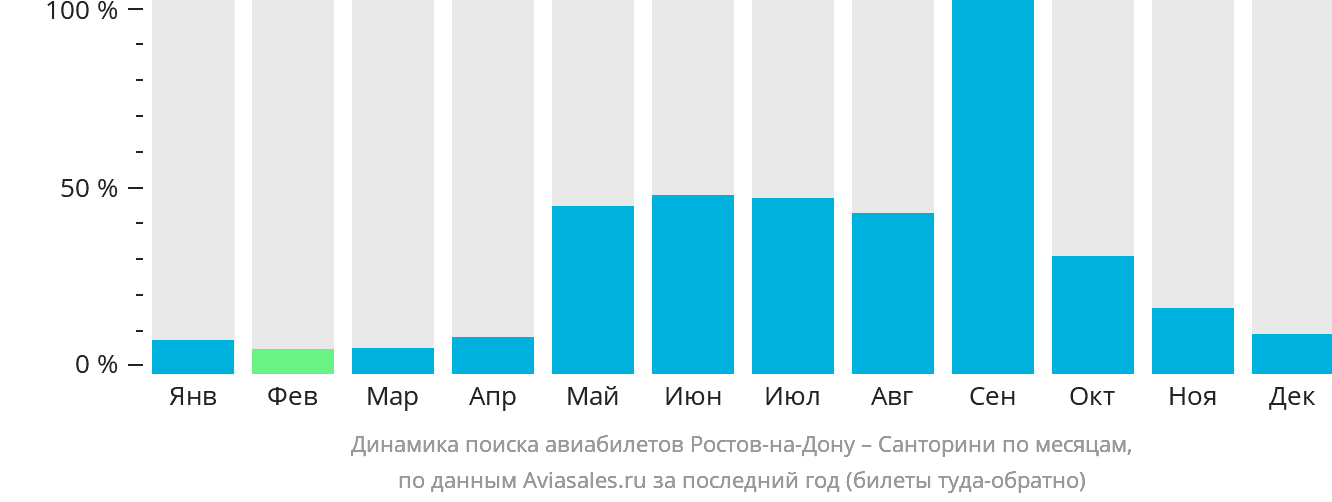 Динамика поиска авиабилетов из Ростова-на-Дону на Тиру по месяцам