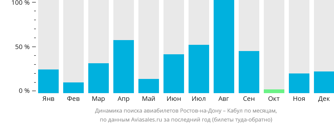 Динамика поиска авиабилетов из Ростова-на-Дону в Кабул по месяцам