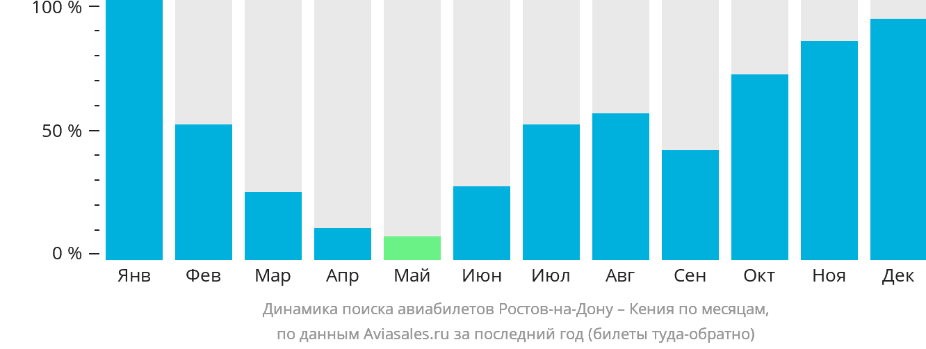 Динамика поиска авиабилетов из Ростова-на-Дону в Кению по месяцам