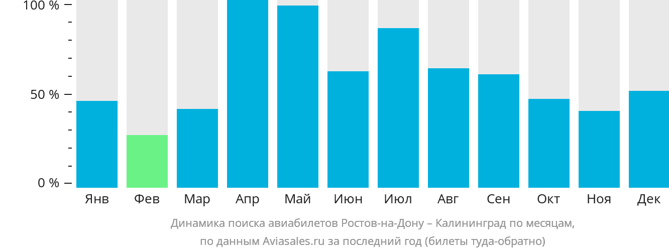 Динамика поиска авиабилетов из Ростова-на-Дону в Калининград по месяцам