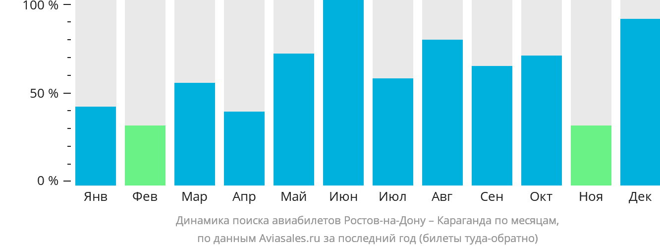 Динамика поиска авиабилетов из Ростова-на-Дону в Караганду по месяцам