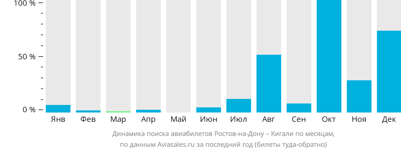Динамика поиска авиабилетов из Ростова-на-Дону в Кигали по месяцам