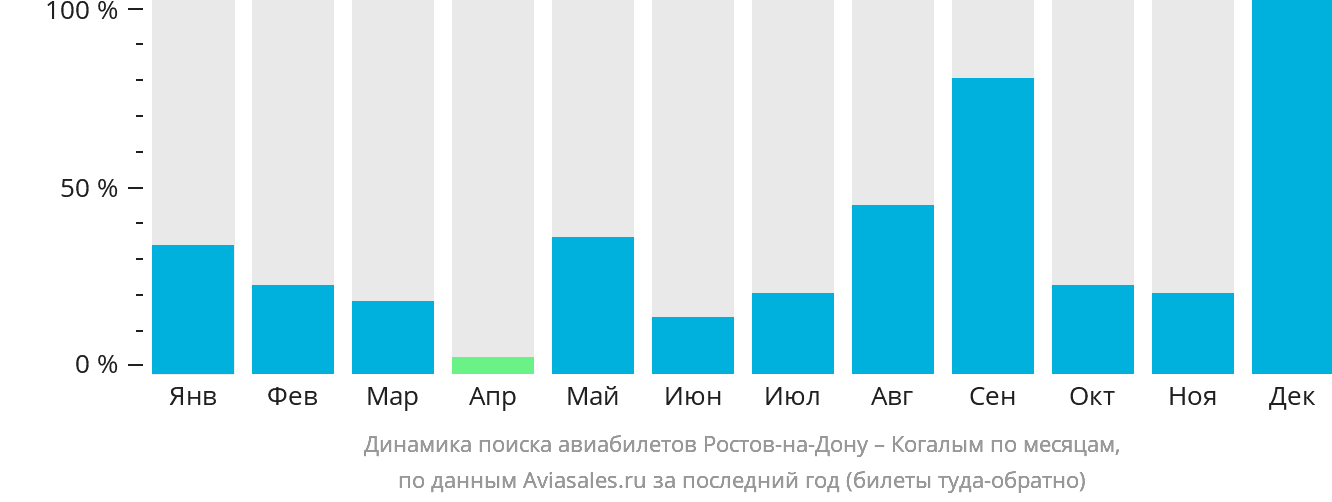 Динамика поиска авиабилетов из Ростова-на-Дону в Когалым по месяцам
