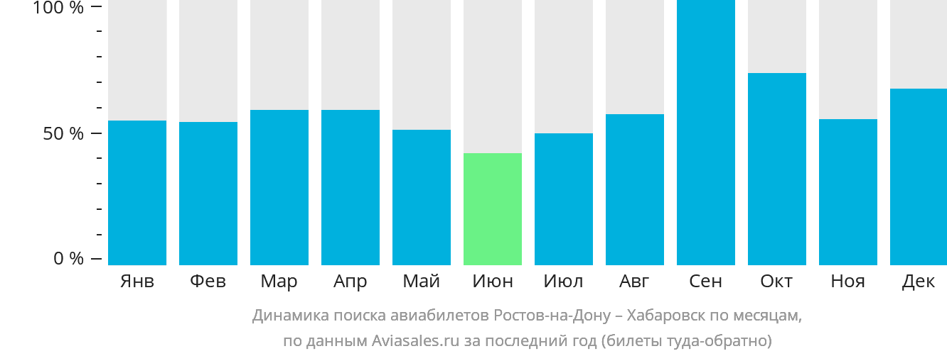 Динамика поиска авиабилетов из Ростова-на-Дону в Хабаровск по месяцам
