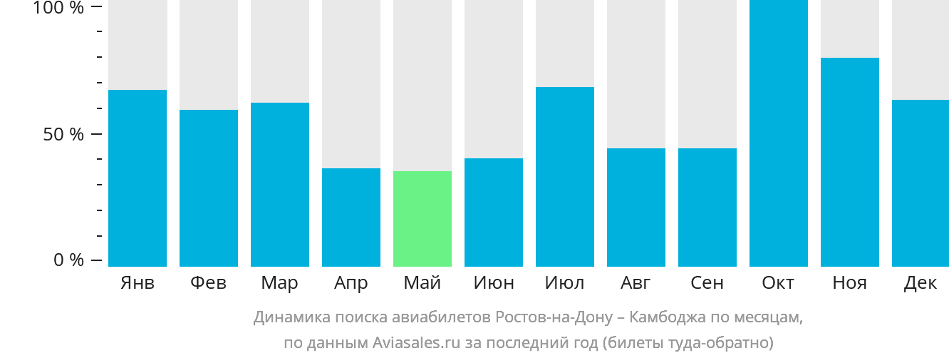 Динамика поиска авиабилетов из Ростова-на-Дону в Камбоджу по месяцам
