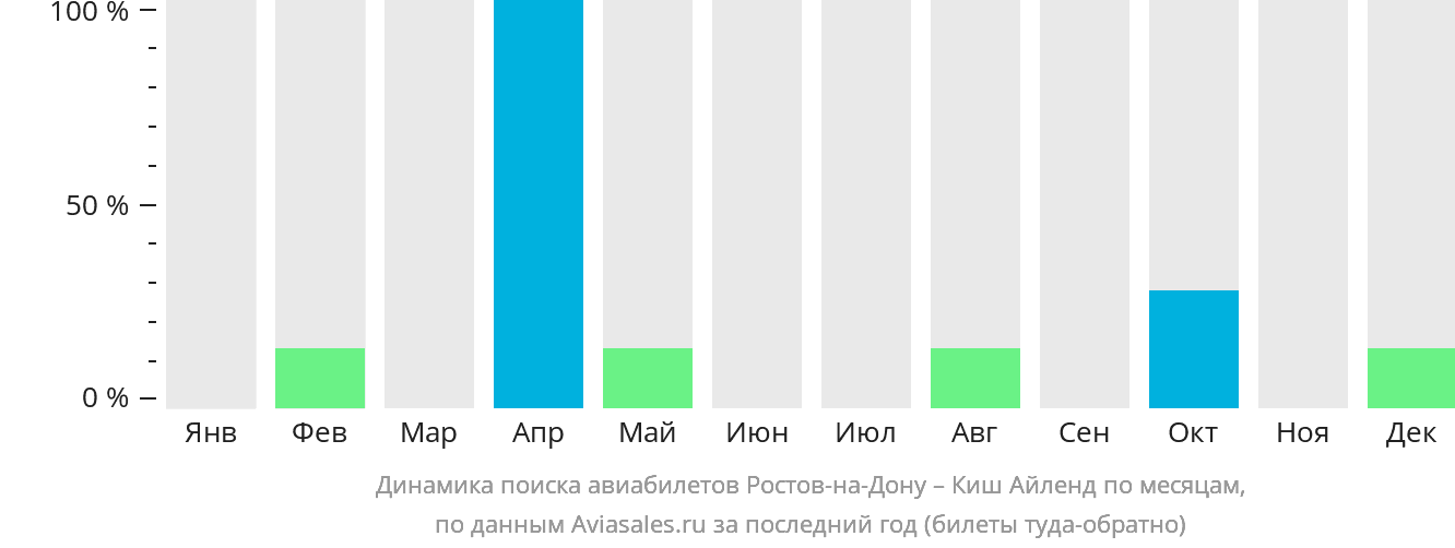Динамика поиска авиабилетов из Ростова-на-Дону в Киш по месяцам