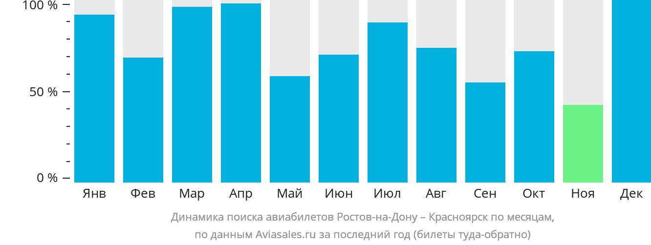 Динамика поиска авиабилетов из Ростова-на-Дону в Красноярск по месяцам