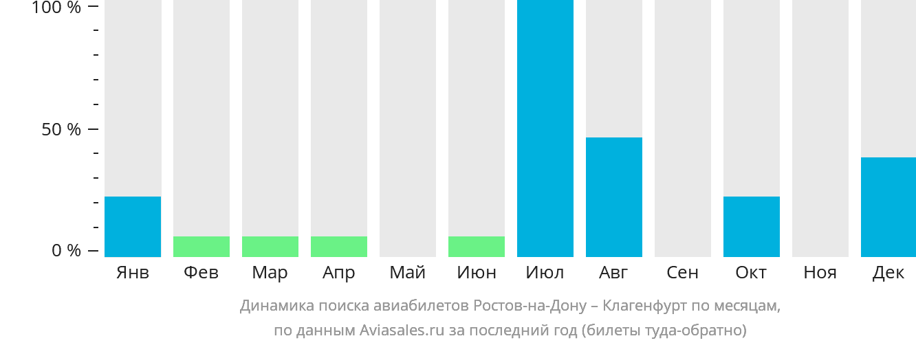 Динамика поиска авиабилетов из Ростова-на-Дону в Клагенфурт по месяцам